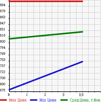 Аукционная статистика: График изменения цены TOYOTA Тойота  REGIUS VAN Региус Ван  2013 3000 KDH201V DX DIESEL в зависимости от аукционных оценок