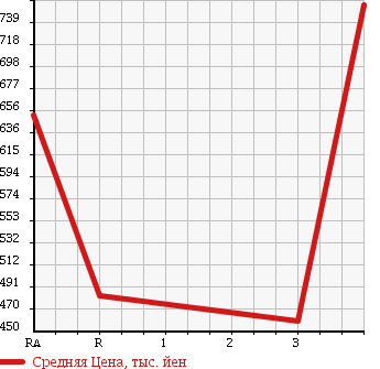 Аукционная статистика: График изменения цены TOYOTA Тойота  REGIUS VAN Региус Ван  2008 3000 KDH201V DX GL PACKAGE в зависимости от аукционных оценок