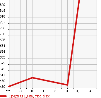 Аукционная статистика: График изменения цены TOYOTA Тойота  REGIUS VAN Региус Ван  2009 3000 KDH201V DX GL PACKAGE в зависимости от аукционных оценок