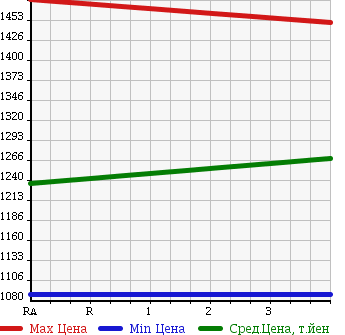 Аукционная статистика: График изменения цены TOYOTA Тойота  REGIUS VAN Региус Ван  2011 3000 KDH201V DX GL PACKAGE в зависимости от аукционных оценок