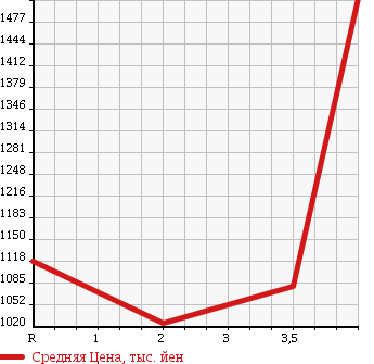 Аукционная статистика: График изменения цены TOYOTA Тойота  REGIUS VAN Региус Ван  2012 3000 KDH201V DX GL PACKAGE в зависимости от аукционных оценок