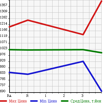 Аукционная статистика: График изменения цены TOYOTA Тойота  REGIUS VAN Региус Ван  2013 3000 KDH201V DX GL PACKAGE в зависимости от аукционных оценок