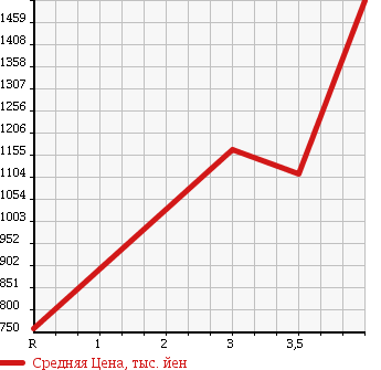Аукционная статистика: График изменения цены TOYOTA Тойота  REGIUS VAN Региус Ван  2014 3000 KDH201V DX GL PACKAGE в зависимости от аукционных оценок