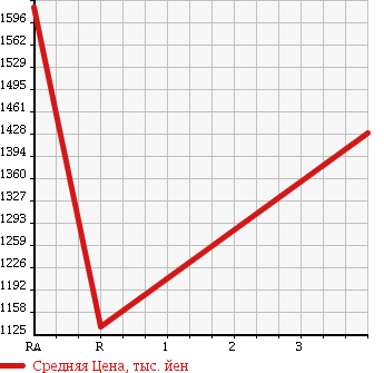 Аукционная статистика: График изменения цены TOYOTA Тойота  REGIUS VAN Региус Ван  2015 3000 KDH201V DX GL PACKAGE в зависимости от аукционных оценок