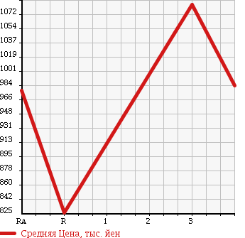 Аукционная статистика: График изменения цены TOYOTA Тойота  REGIUS VAN Региус Ван  2013 3000 KDH201V DX JUSTLOW в зависимости от аукционных оценок