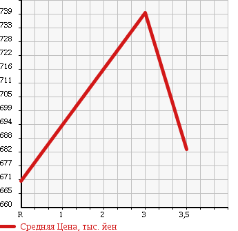Аукционная статистика: График изменения цены TOYOTA Тойота  REGIUS VAN Региус Ван  2013 3000 KDH201V DX LONG в зависимости от аукционных оценок