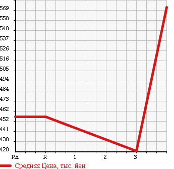 Аукционная статистика: График изменения цены TOYOTA Тойота  REGIUS VAN Региус Ван  2009 3000 KDH201V LONG DX в зависимости от аукционных оценок