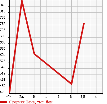 Аукционная статистика: График изменения цены TOYOTA Тойота  REGIUS VAN Региус Ван  2010 3000 KDH201V LONG DX в зависимости от аукционных оценок