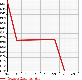 Аукционная статистика: График изменения цены TOYOTA Тойота  REGIUS VAN Региус Ван  2011 3000 KDH201V LONG DX в зависимости от аукционных оценок
