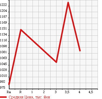Аукционная статистика: График изменения цены TOYOTA Тойота  REGIUS VAN Региус Ван  2012 3000 KDH201V LONG DX в зависимости от аукционных оценок
