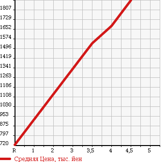 Аукционная статистика: График изменения цены TOYOTA Тойота  REGIUS VAN Региус Ван  2016 3000 KDH201V LONG DX в зависимости от аукционных оценок