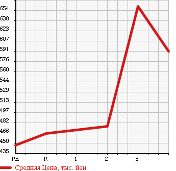 Аукционная статистика: График изменения цены TOYOTA Тойота  REGIUS VAN Региус Ван  2008 3000 KDH201V LONG DX GL PACKAGE в зависимости от аукционных оценок