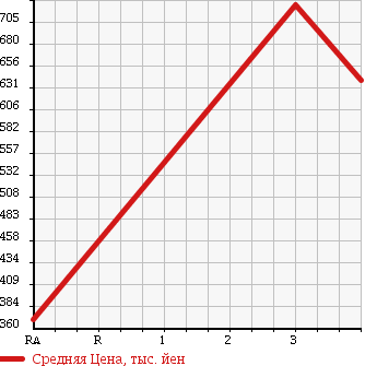 Аукционная статистика: График изменения цены TOYOTA Тойота  REGIUS VAN Региус Ван  2010 3000 KDH201V LONG DX GL PACKAGE в зависимости от аукционных оценок