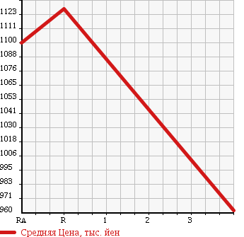 Аукционная статистика: График изменения цены TOYOTA Тойота  REGIUS VAN Региус Ван  2012 3000 KDH201V LONG DX GL PACKAGE в зависимости от аукционных оценок