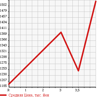 Аукционная статистика: График изменения цены TOYOTA Тойота  REGIUS VAN Региус Ван  2015 3000 KDH201V LONG DX GL PACKAGE в зависимости от аукционных оценок