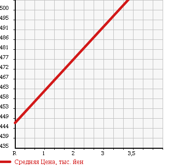 Аукционная статистика: График изменения цены TOYOTA Тойота  REGIUS VAN Региус Ван  2007 3000 KDH201V LONG DX_GL PACKAGE в зависимости от аукционных оценок