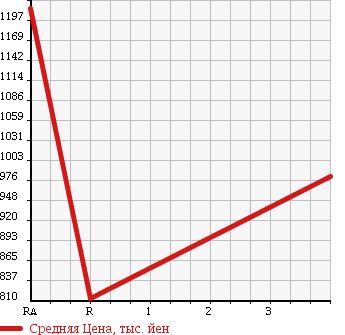 Аукционная статистика: График изменения цены TOYOTA Тойота  REGIUS VAN Региус Ван  2009 3000 KDH201V LONG SUPER GL в зависимости от аукционных оценок