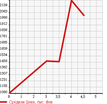 Аукционная статистика: График изменения цены TOYOTA Тойота  REGIUS VAN Региус Ван  2012 3000 KDH201V LONG SUPER GL в зависимости от аукционных оценок