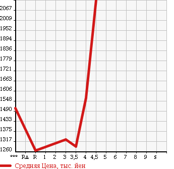 Аукционная статистика: График изменения цены TOYOTA Тойота  REGIUS VAN Региус Ван  2013 3000 KDH201V LONG SUPER GL в зависимости от аукционных оценок