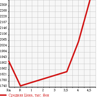 Аукционная статистика: График изменения цены TOYOTA Тойота  REGIUS VAN Региус Ван  2014 3000 KDH201V LONG SUPER GL в зависимости от аукционных оценок