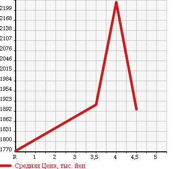 Аукционная статистика: График изменения цены TOYOTA Тойота  REGIUS VAN Региус Ван  2015 3000 KDH201V LONG SUPER GL в зависимости от аукционных оценок