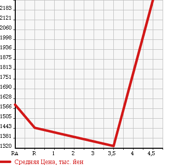 Аукционная статистика: График изменения цены TOYOTA Тойота  REGIUS VAN Региус Ван  2013 3000 KDH201V LONG SUPER GL PRIME SELECTION в зависимости от аукционных оценок