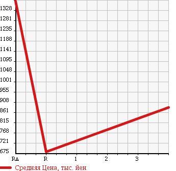 Аукционная статистика: График изменения цены TOYOTA Тойота  REGIUS VAN Региус Ван  2009 3000 KDH201V SUPER GL в зависимости от аукционных оценок