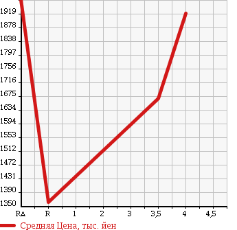 Аукционная статистика: График изменения цены TOYOTA Тойота  REGIUS VAN Региус Ван  2014 3000 KDH201V SUPER GL в зависимости от аукционных оценок