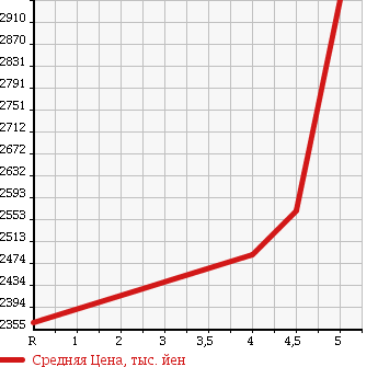 Аукционная статистика: График изменения цены TOYOTA Тойота  REGIUS VAN Региус Ван  2016 3000 KDH201V SUPER GL DARK PRIME в зависимости от аукционных оценок
