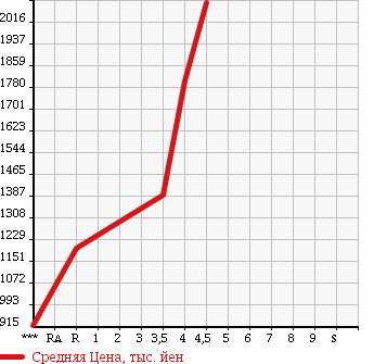 Аукционная статистика: График изменения цены TOYOTA Тойота  REGIUS VAN Региус Ван  2013 3000 KDH201V SUPER GL PRIME SELECTION в зависимости от аукционных оценок