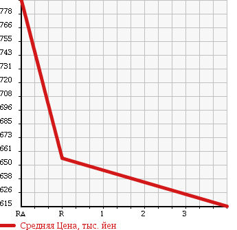 Аукционная статистика: График изменения цены TOYOTA Тойота  REGIUS VAN Региус Ван  2009 3000 KDH206K WELL CAB 4WD в зависимости от аукционных оценок