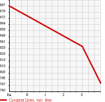 Аукционная статистика: График изменения цены TOYOTA Тойота  REGIUS VAN Региус Ван  2011 3000 KDH206V 4WD в зависимости от аукционных оценок