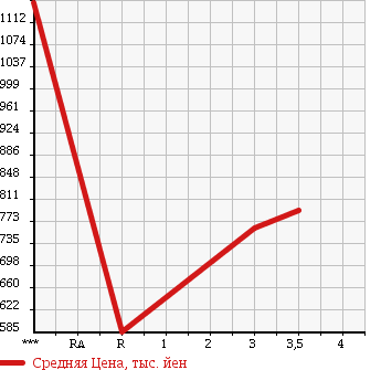 Аукционная статистика: График изменения цены TOYOTA Тойота  REGIUS VAN Региус Ван  2012 3000 KDH206V DX в зависимости от аукционных оценок