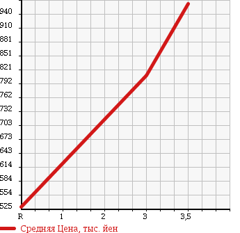 Аукционная статистика: График изменения цены TOYOTA Тойота  REGIUS VAN Региус Ван  2013 3000 KDH206V DX в зависимости от аукционных оценок