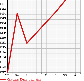 Аукционная статистика: График изменения цены TOYOTA Тойота  REGIUS VAN Региус Ван  2014 3000 KDH206V DX 4WD в зависимости от аукционных оценок