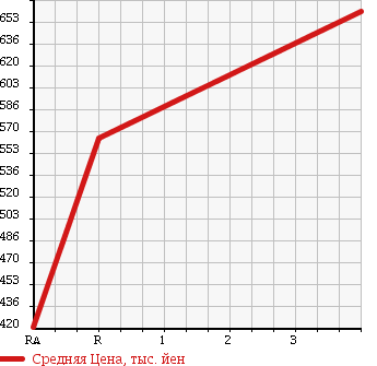 Аукционная статистика: График изменения цены TOYOTA Тойота  REGIUS VAN Региус Ван  2009 3000 KDH206V DX GL PACKAGE 4WD в зависимости от аукционных оценок