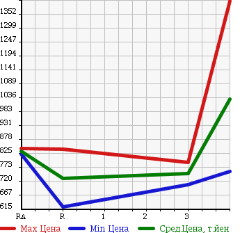 Аукционная статистика: График изменения цены TOYOTA Тойота  REGIUS VAN Региус Ван  2012 3000 KDH206V LONG DX 4WD в зависимости от аукционных оценок