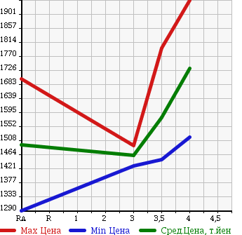 Аукционная статистика: График изменения цены TOYOTA Тойота  REGIUS VAN Региус Ван  2014 3000 KDH206V LONG DX 4WD в зависимости от аукционных оценок
