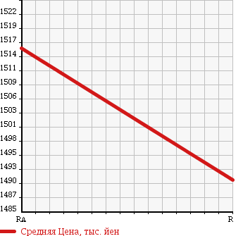 Аукционная статистика: График изменения цены TOYOTA Тойота  REGIUS VAN Региус Ван  2012 3000 KDH221K в зависимости от аукционных оценок