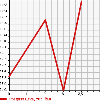 Аукционная статистика: График изменения цены TOYOTA Тойота  REGIUS VAN Региус Ван  2013 3000 KDH221K DX в зависимости от аукционных оценок