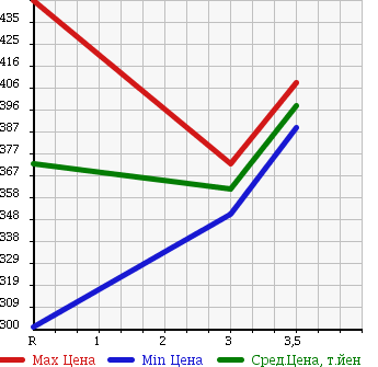 Аукционная статистика: График изменения цены TOYOTA Тойота  REGIUS VAN Региус Ван  2000 3000 LH172V SUPER GL в зависимости от аукционных оценок