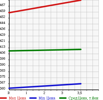 Аукционная статистика: График изменения цены TOYOTA Тойота  REGIUS VAN Региус Ван  2001 3000 LH172V SUPER GL в зависимости от аукционных оценок