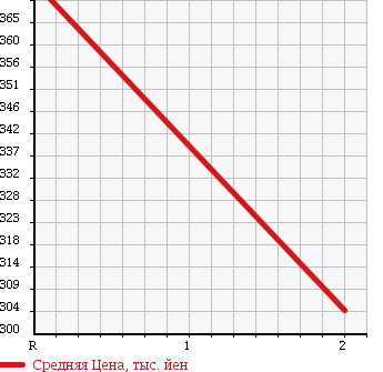 Аукционная статистика: График изменения цены TOYOTA Тойота  REGIUS VAN Региус Ван  2004 3000 LH178V 4WD DX в зависимости от аукционных оценок