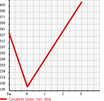 Аукционная статистика: График изменения цены TOYOTA Тойота  REGIUS VAN Региус Ван  1998 в зависимости от аукционных оценок