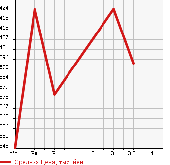 Аукционная статистика: График изменения цены TOYOTA Тойота  REGIUS VAN Региус Ван  1999 в зависимости от аукционных оценок