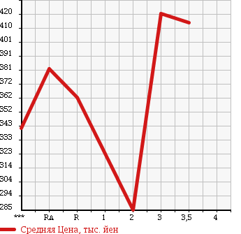 Аукционная статистика: График изменения цены TOYOTA Тойота  REGIUS VAN Региус Ван  2000 в зависимости от аукционных оценок