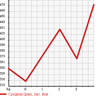 Аукционная статистика: График изменения цены TOYOTA Тойота  REGIUS VAN Региус Ван  2001 в зависимости от аукционных оценок