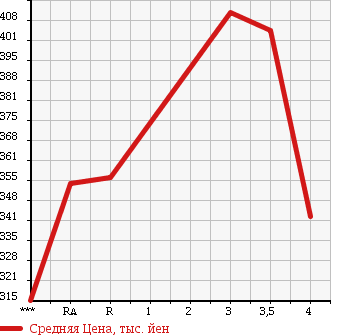 Аукционная статистика: График изменения цены TOYOTA Тойота  REGIUS VAN Региус Ван  2003 в зависимости от аукционных оценок