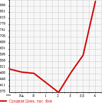 Аукционная статистика: График изменения цены TOYOTA Тойота  REGIUS VAN Региус Ван  2007 в зависимости от аукционных оценок