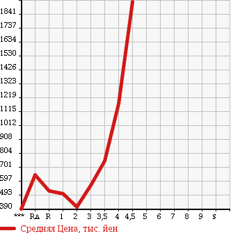 Аукционная статистика: График изменения цены TOYOTA Тойота  REGIUS VAN Региус Ван  2009 в зависимости от аукционных оценок